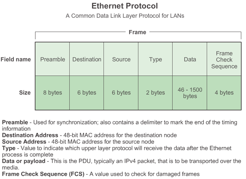 Ethernet Protocol Diagram
