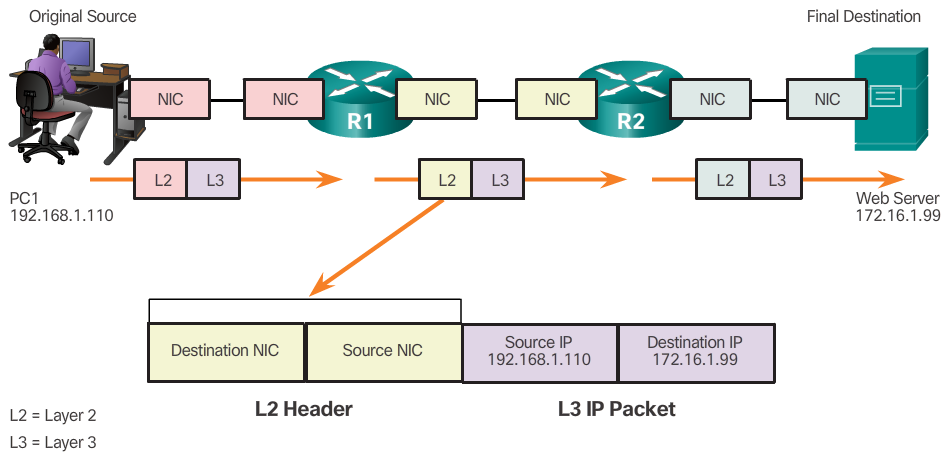 Layer 2 Data Link Address Diagram