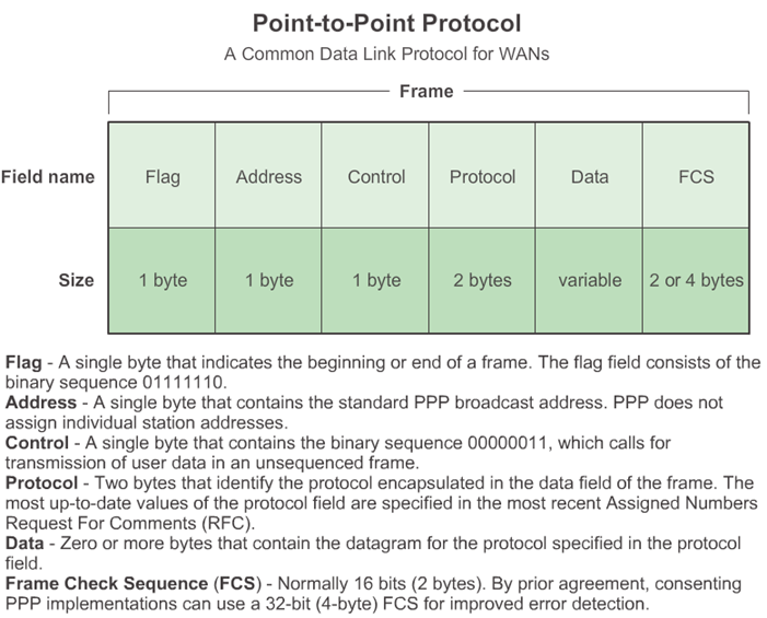 Point to Point Protocol Diagram