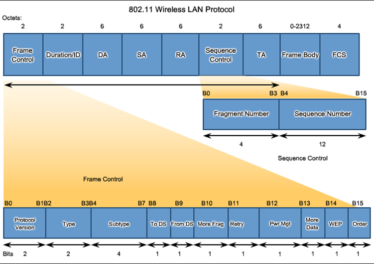 Wireless Protocol Diagram