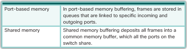 Port-Based and Shared Memory Buffering Diagram