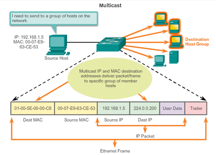 Multicast MAC Address