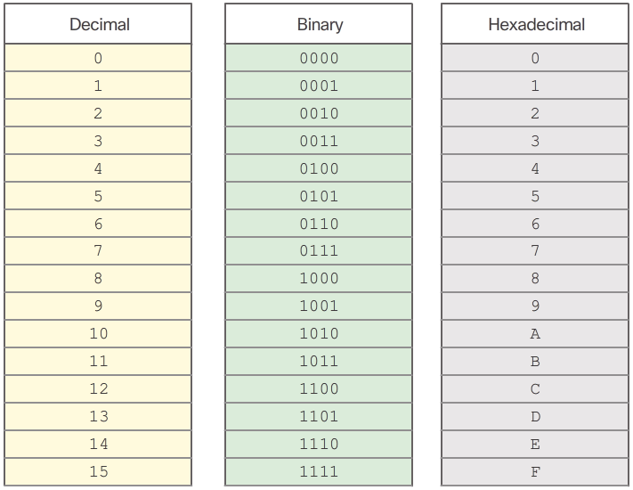 Binary and Decimal Equivalents of 0 to F Hexidecimal
