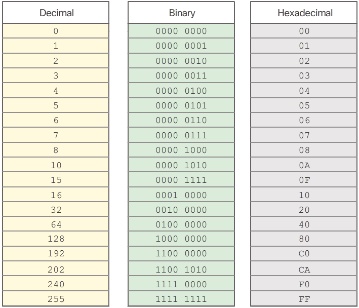 Selected Decimal, Binary and Hexidecimal equivalents