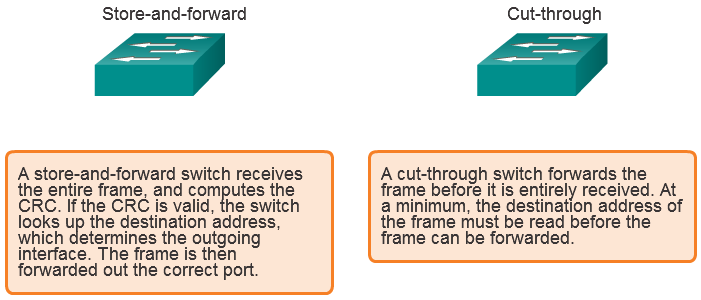 Frame Forwarding Methods on Cisco Switches Diagram