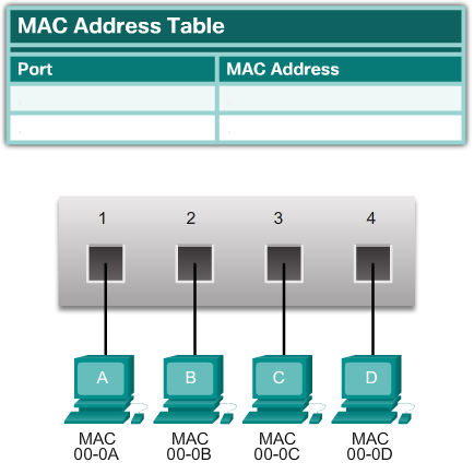 MAC Address Table