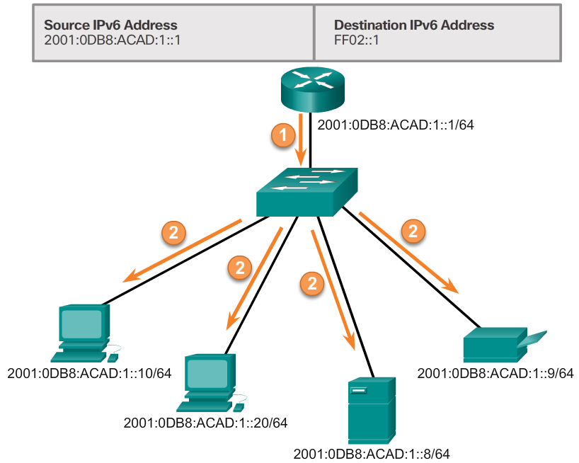 IPv6 All-Nodes Multicast Communications