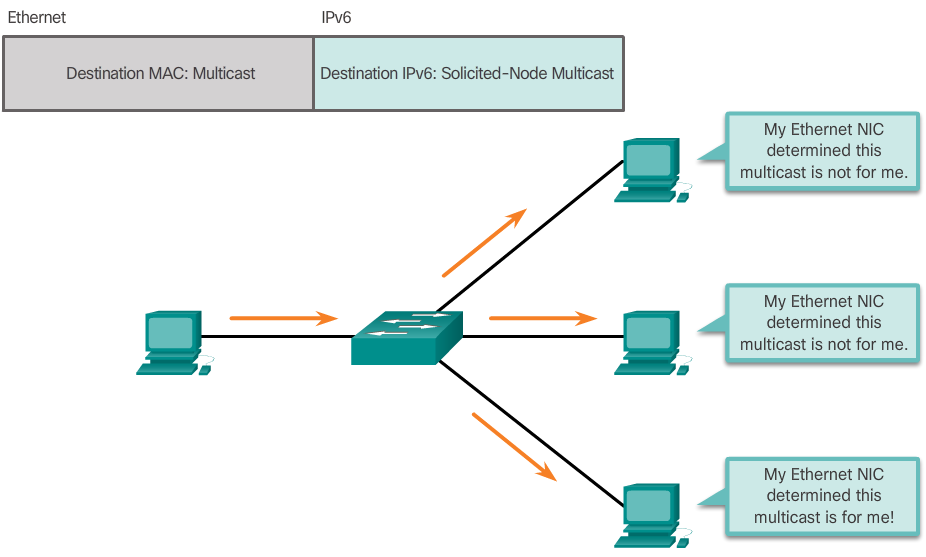 IPv6 Solicited-Node Multicast Address Diagram