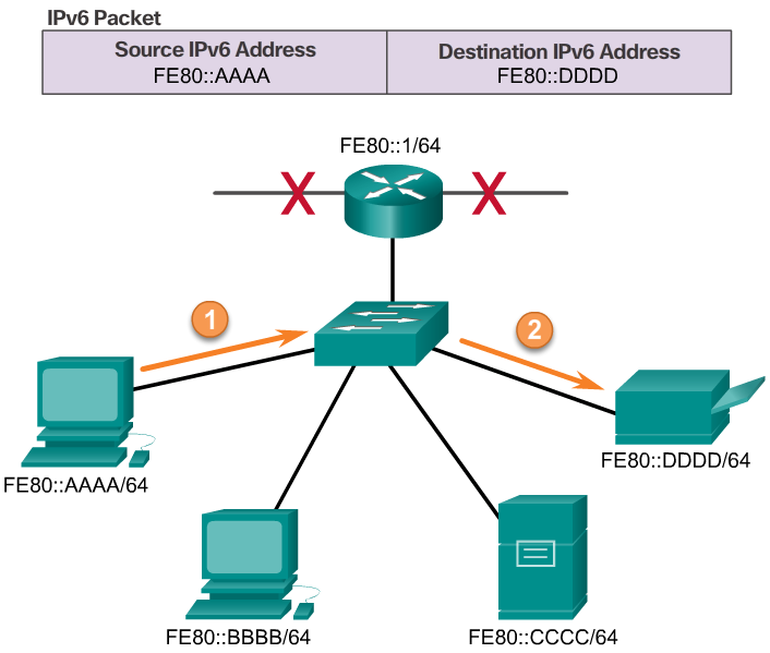 IPv6 Link-Local Communications
