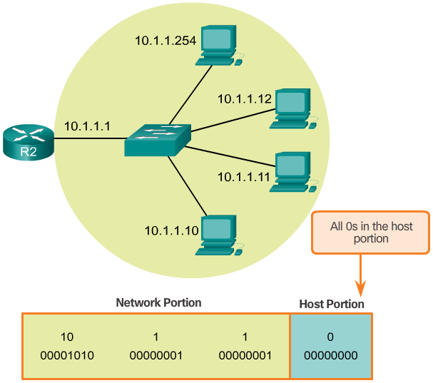 Network Address Diagram
