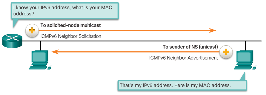 Messaging Between and IPv6 Devices
