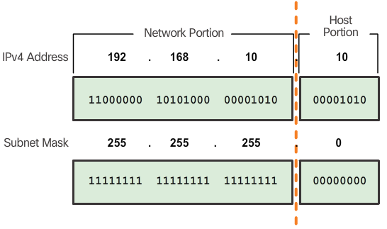Comparing the IP addres and Subnet Mask