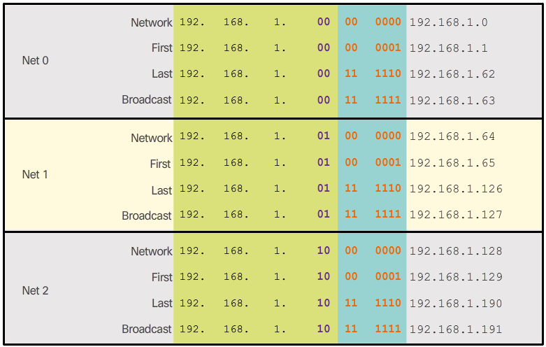 Address Ranges Nets 0 - 2