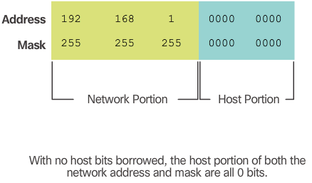 192.168.1.0/24 Network