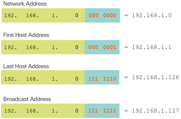 Address Range for 192.168.1.0/25 Subnet