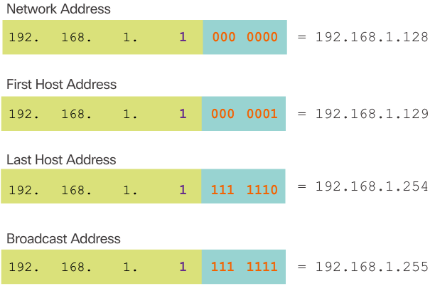 Address Range for 192.168.1.128/25 Subnet