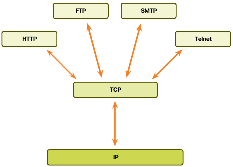 Applications that use TCP