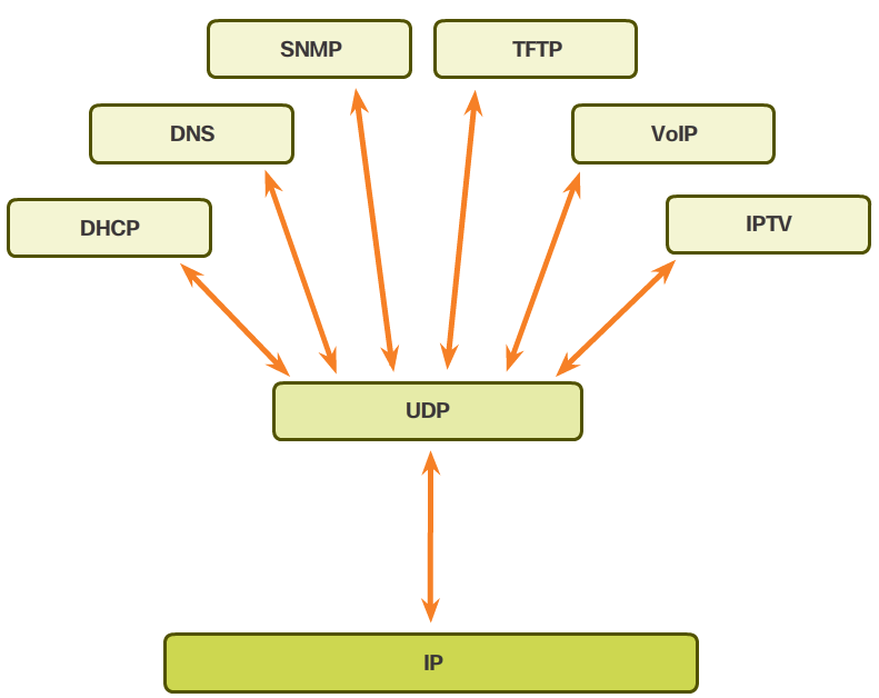 Applications that use UDP