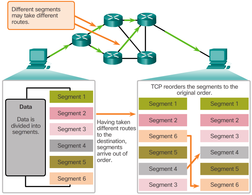 TCP Segments Are Reordered at the Destination