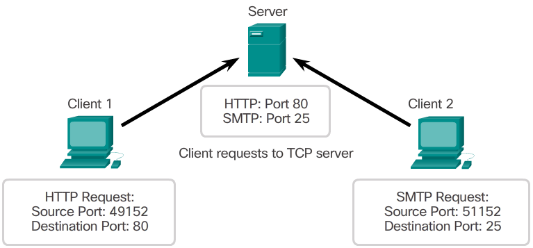 Client Sending TCP Requests