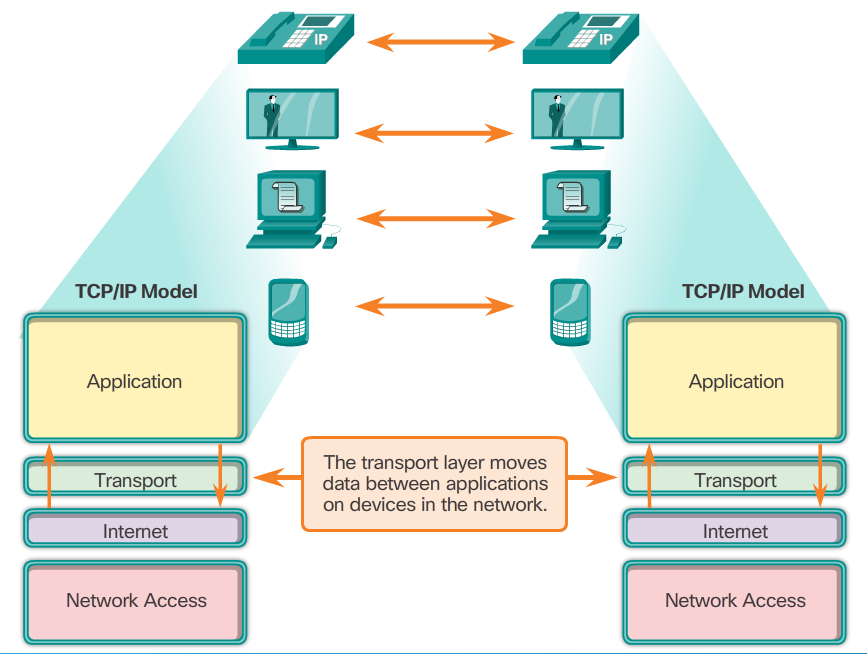 Транспортный уровень в Циско пакет. Transport layer. Сетевых технологий на базовом уровне (уровень CCNA).. Интерфейс транспортного уровня TLI.