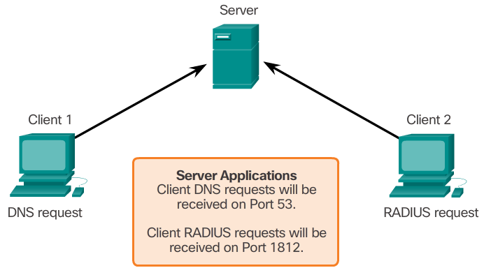 UDP Server Processes and Requests Diagram