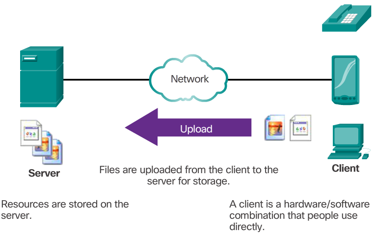Client Server Model Upload