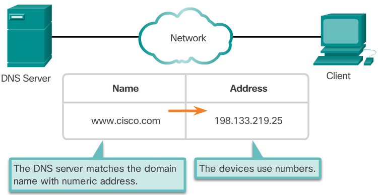 Resolving DNS Addresses Step 2
