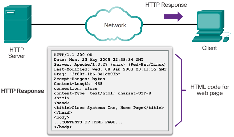 HTTP Protocol Step 2 Diagram