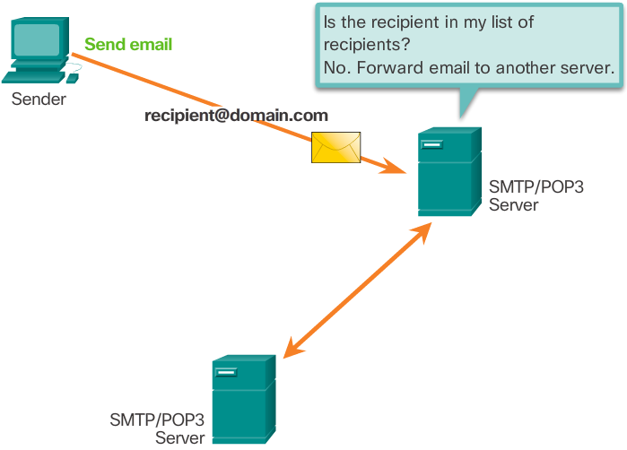 SMTP Operation
