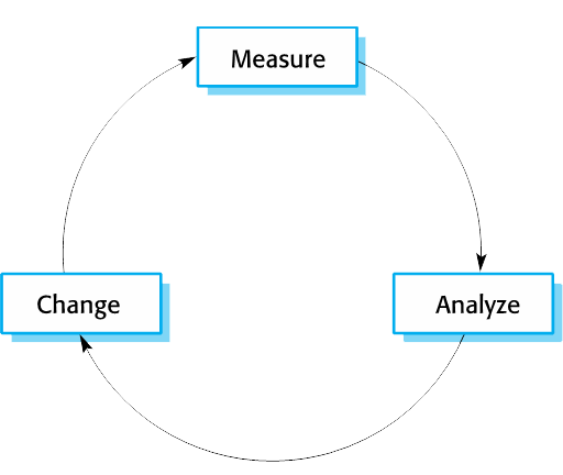 The process improvement cycle
