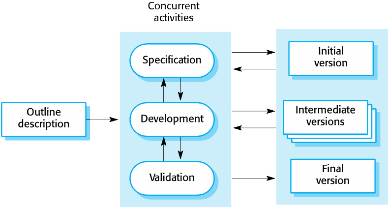 Incremental development diagram