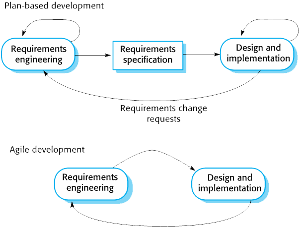 Plan-driven and agile development Diagram