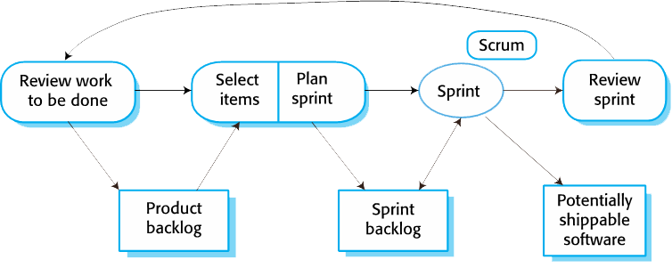 Scrum sprint cycle diagram