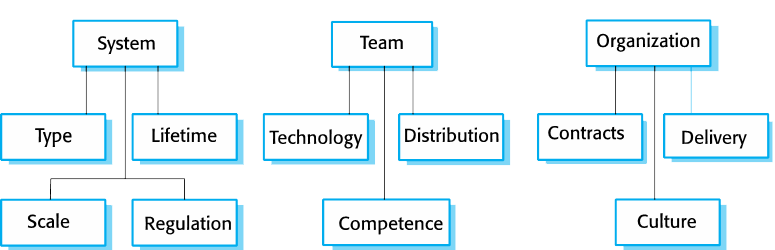 Agile and plan-based factors diagram
