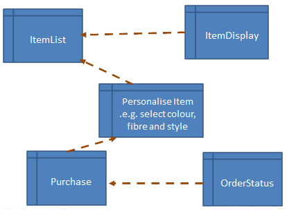 Components Diagram