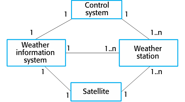 System context for the weather station Diagram