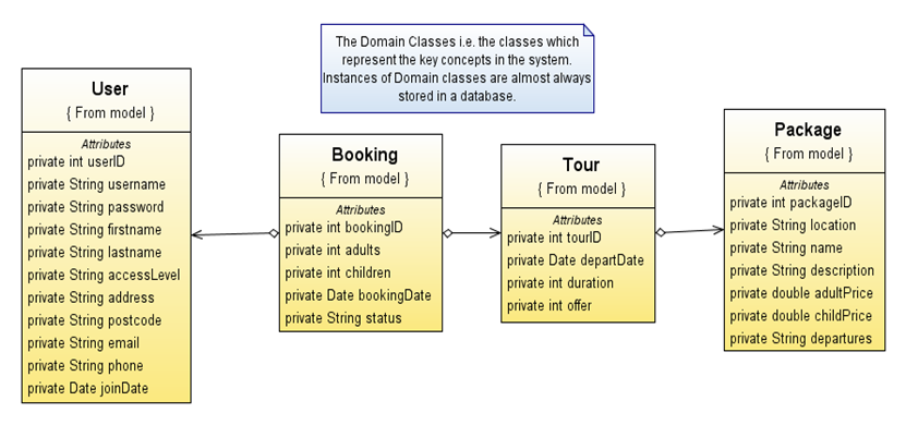 The domain classes Diagram