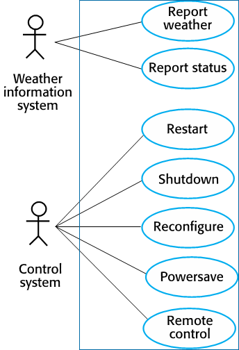 Weather station use case diagram
