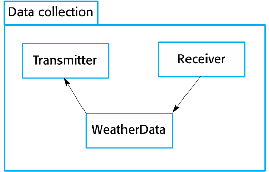 Architecture of Data System Diagram