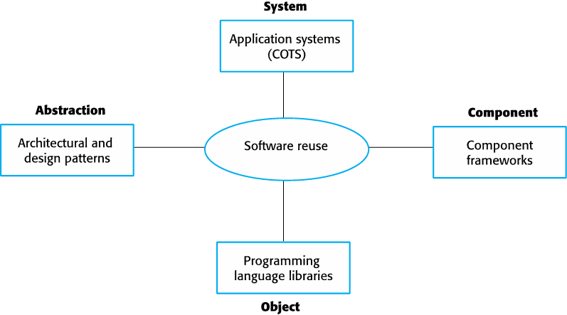 Software Reuse Diagram