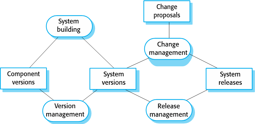 Configuration management tool interaction interaction