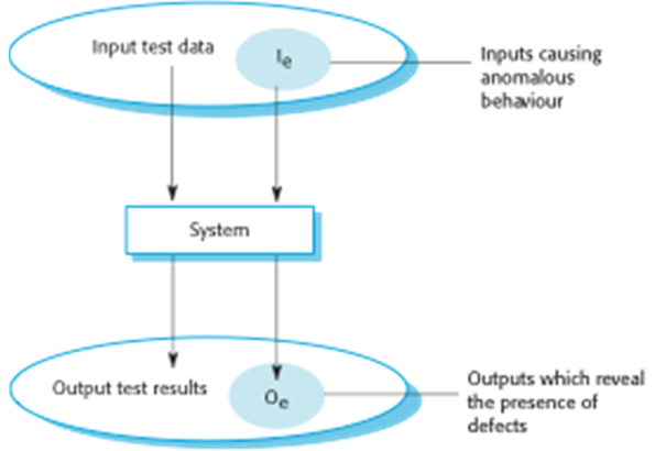 An input-output model of program testing diagram