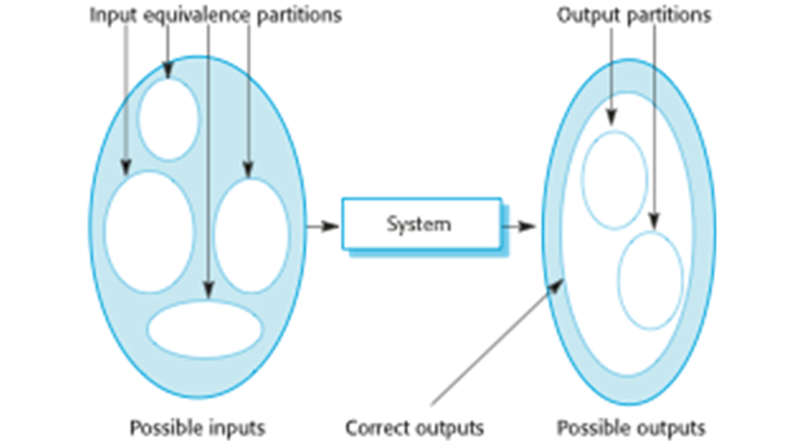 Equivalence partitioning Diagram