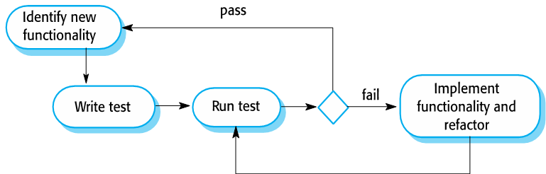 Test-driven development diagram