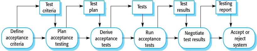 Acceptance testing process diagram