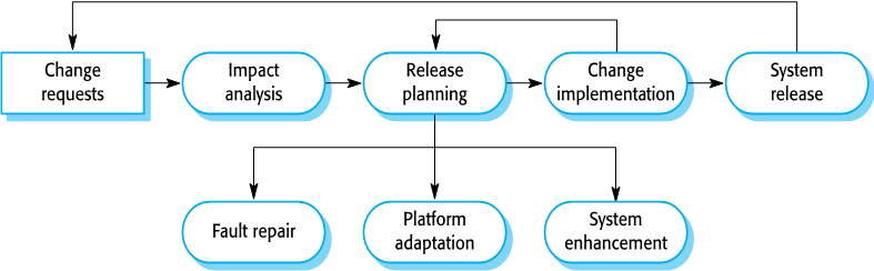 Software evolution process diagram
