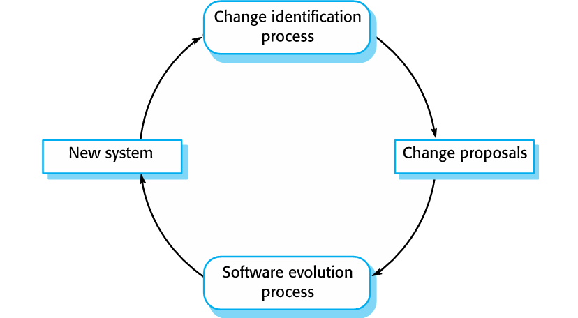 Change identification and evolution  diagram