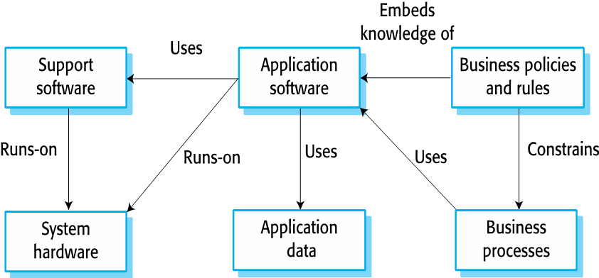 Elements of Legacy System Diagram