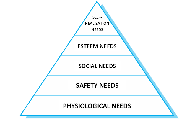 Human needs hierarchy model